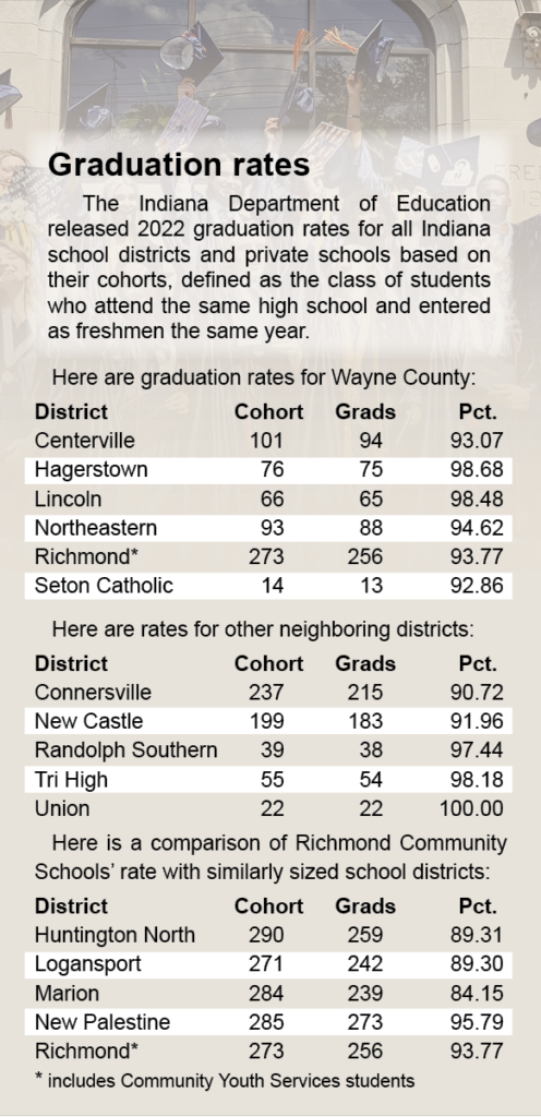 A chart showing graduation rates for Wayne County, rates for neighboring districts, and a comparison of Richmond Community Schools against similarly sized school districts in Indiana.