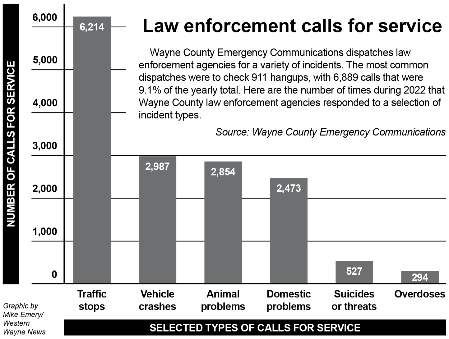 Wayne County Emergency Communications dispatches law enforcement agencies for a variety of incidents. The most common dispatches were to check 911 hangups, with 6,889 calls that were 9.1% of the yearly total. This image shows the number of times during 2022 that Wayne County law enforcement agencies responded to a selection of incident types.