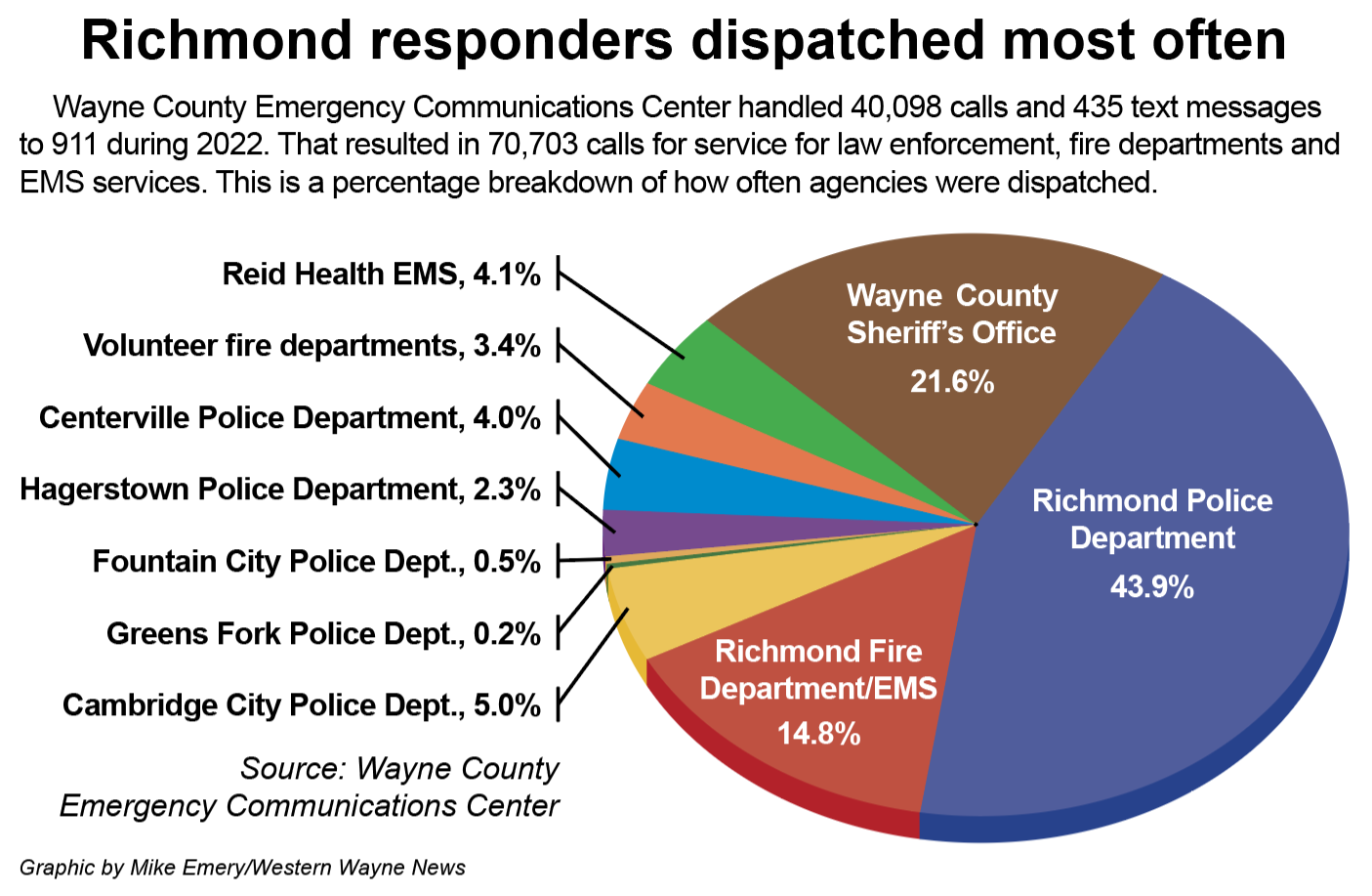Wayne County Emergency Communications Center handled 40,098 calls and 435 text messages to 911 during 2022. That resulted in 70,703 calls for service for law enforcement, fire departments and EMS services. This image shows a percentage breakdown of how often agencies were dispatched.