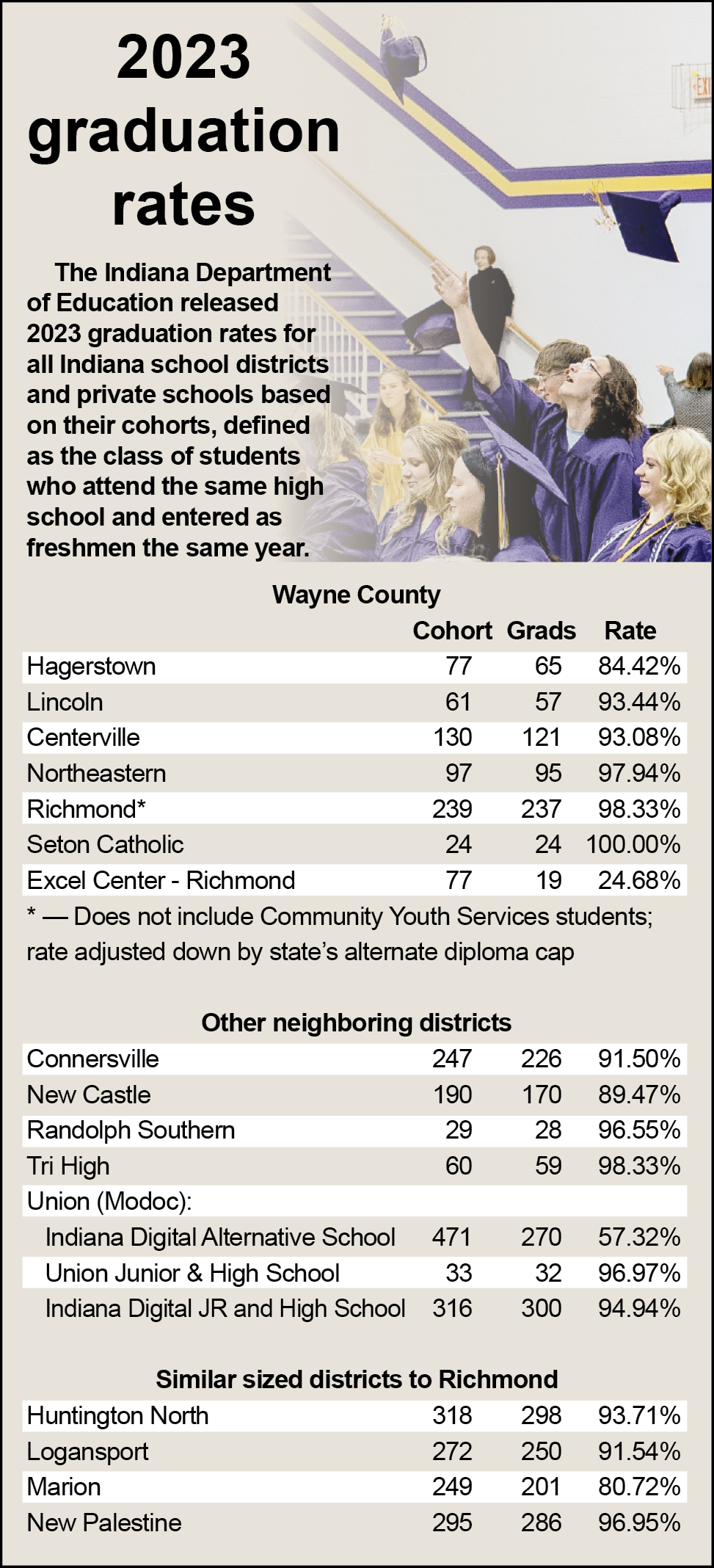 A chart of 2023 graduation rates for Wayne County, Indiana schools