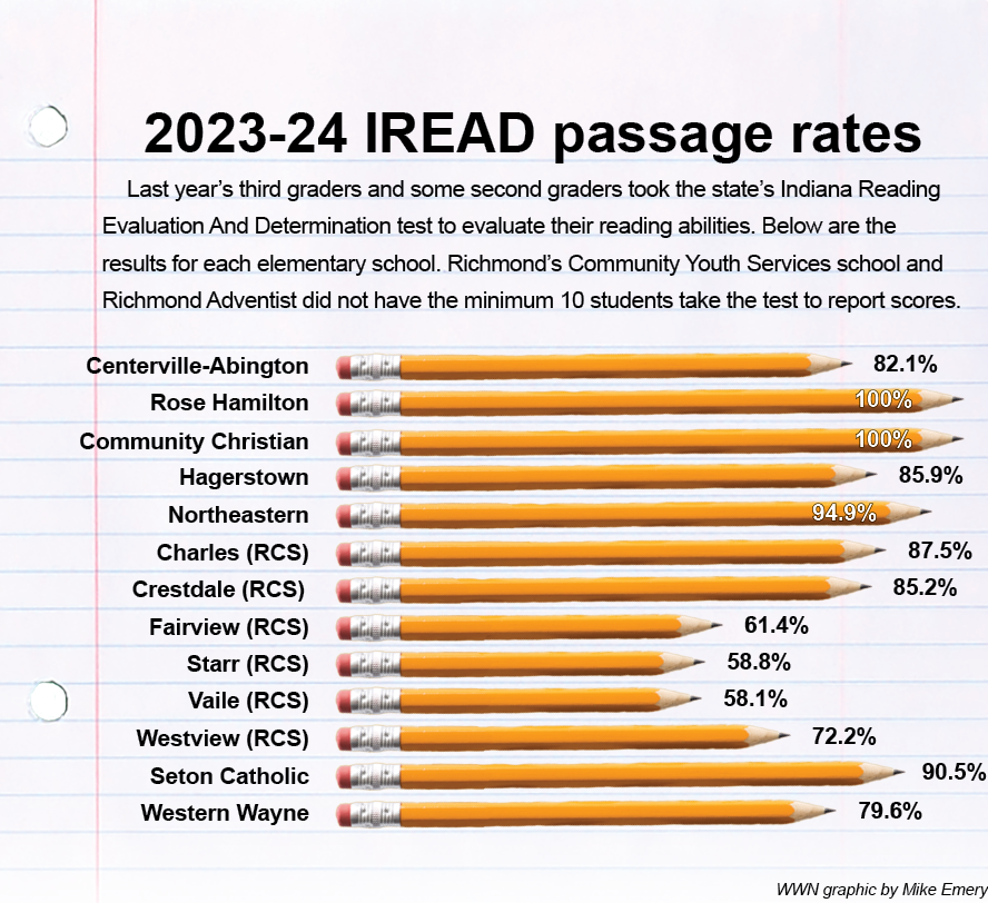 2 schools achieve 100% IREAD pass rate