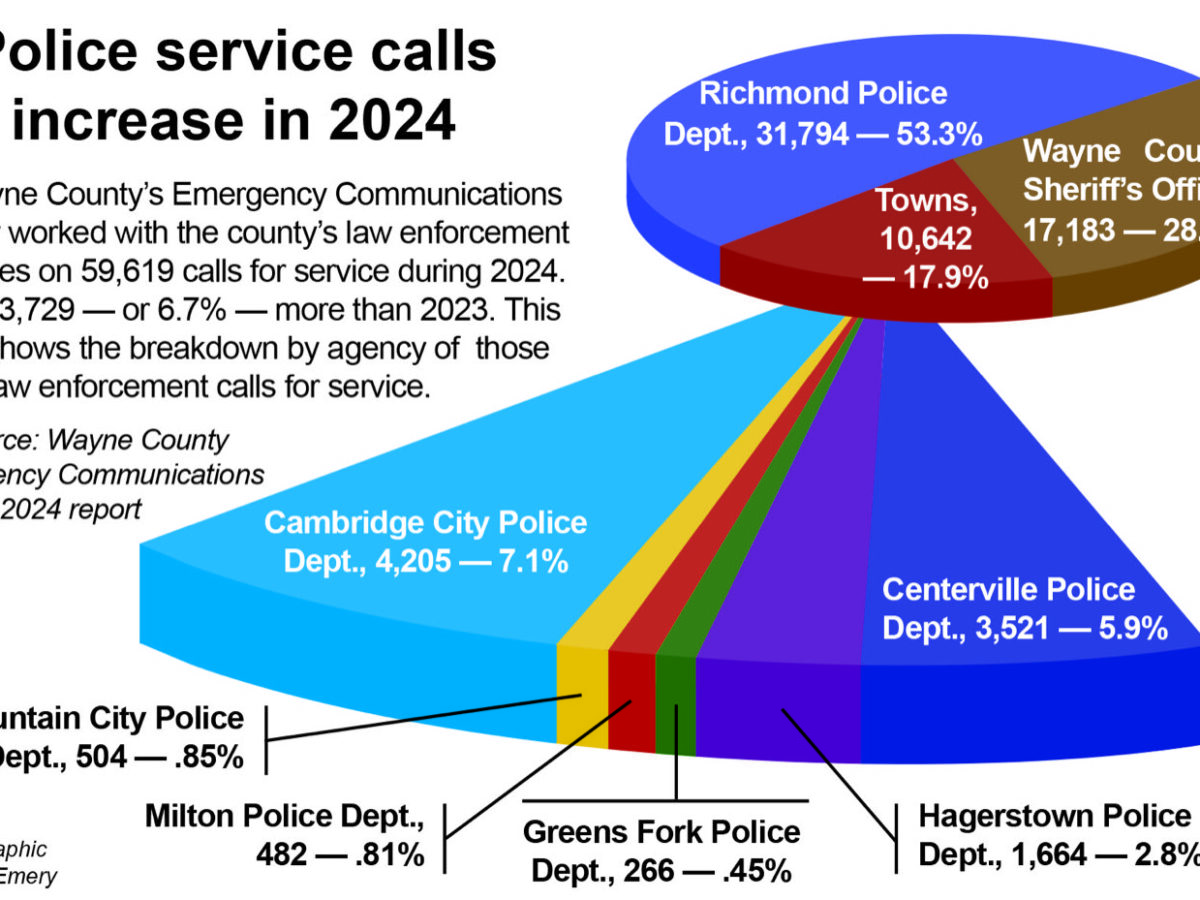 Dispatchers again answer 40K 911 calls