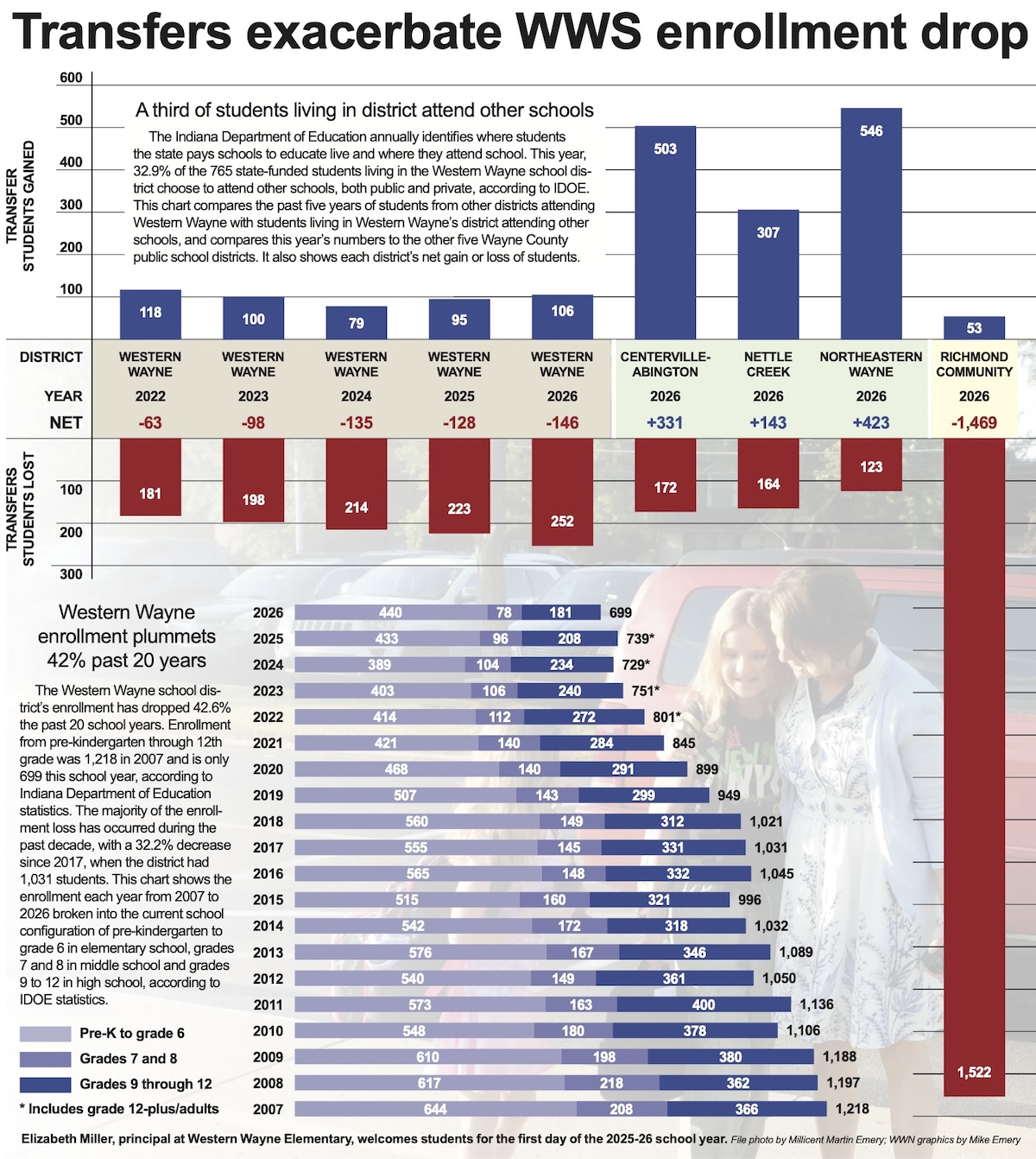 A graphic showing transfers and enrollment changes in Wayne County school districts in 2026